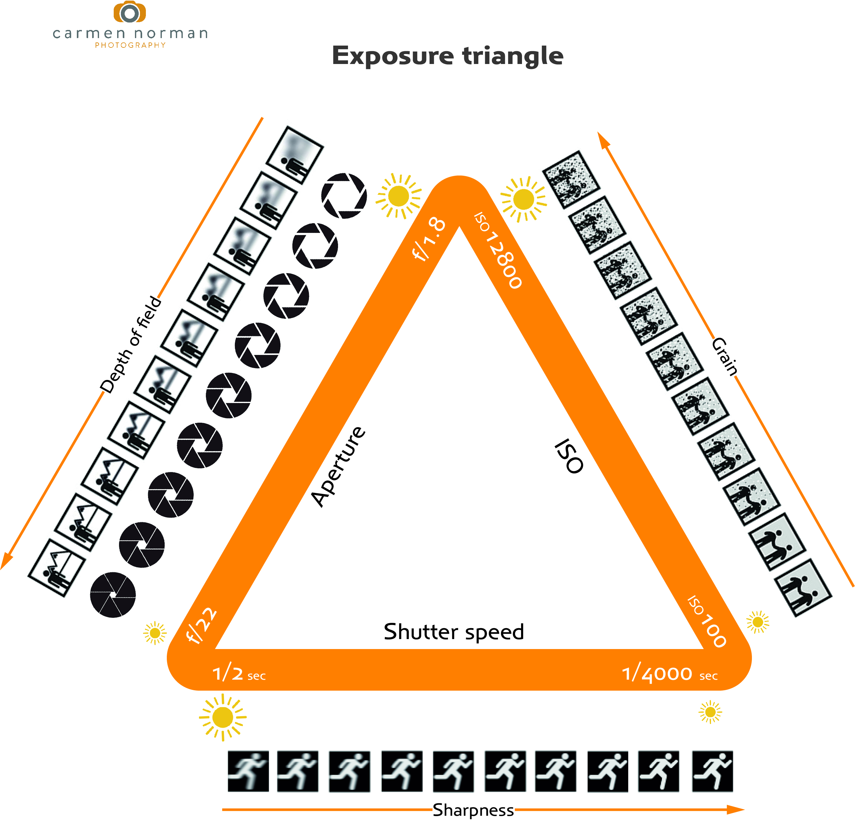 Simple Exposure Triangle Simple Exposure Triangle